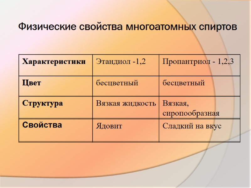 Физические свойства многоатомных спиртов
